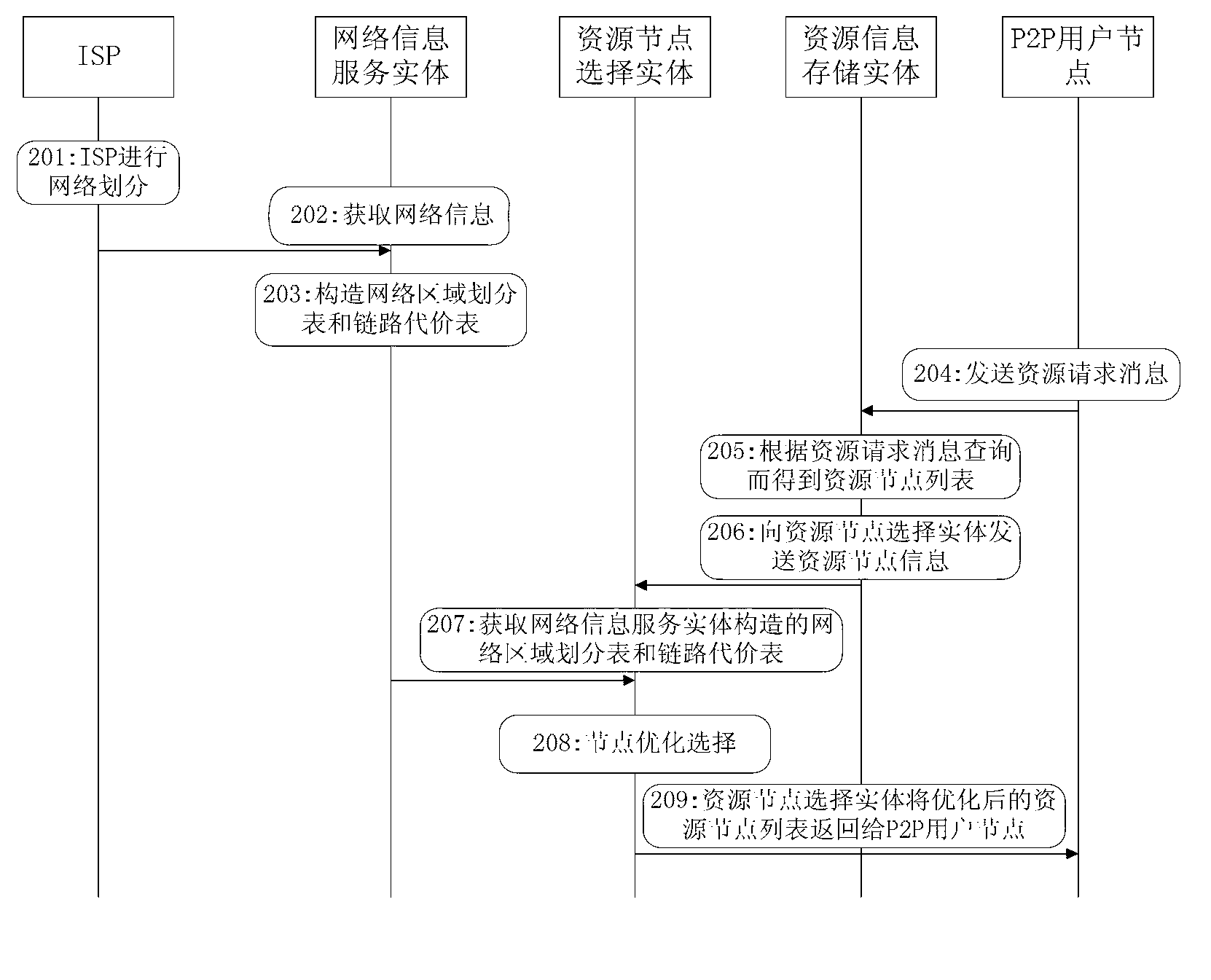 Resource node selection method supportive of P2P (peer to peer) traffic optimization