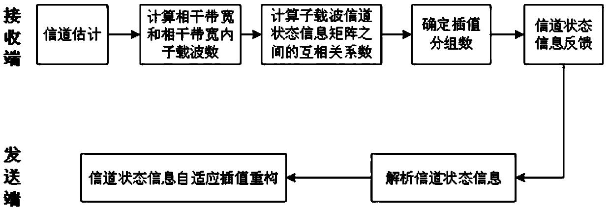 A method and device for adaptive interpolation and reconstruction of channel state information