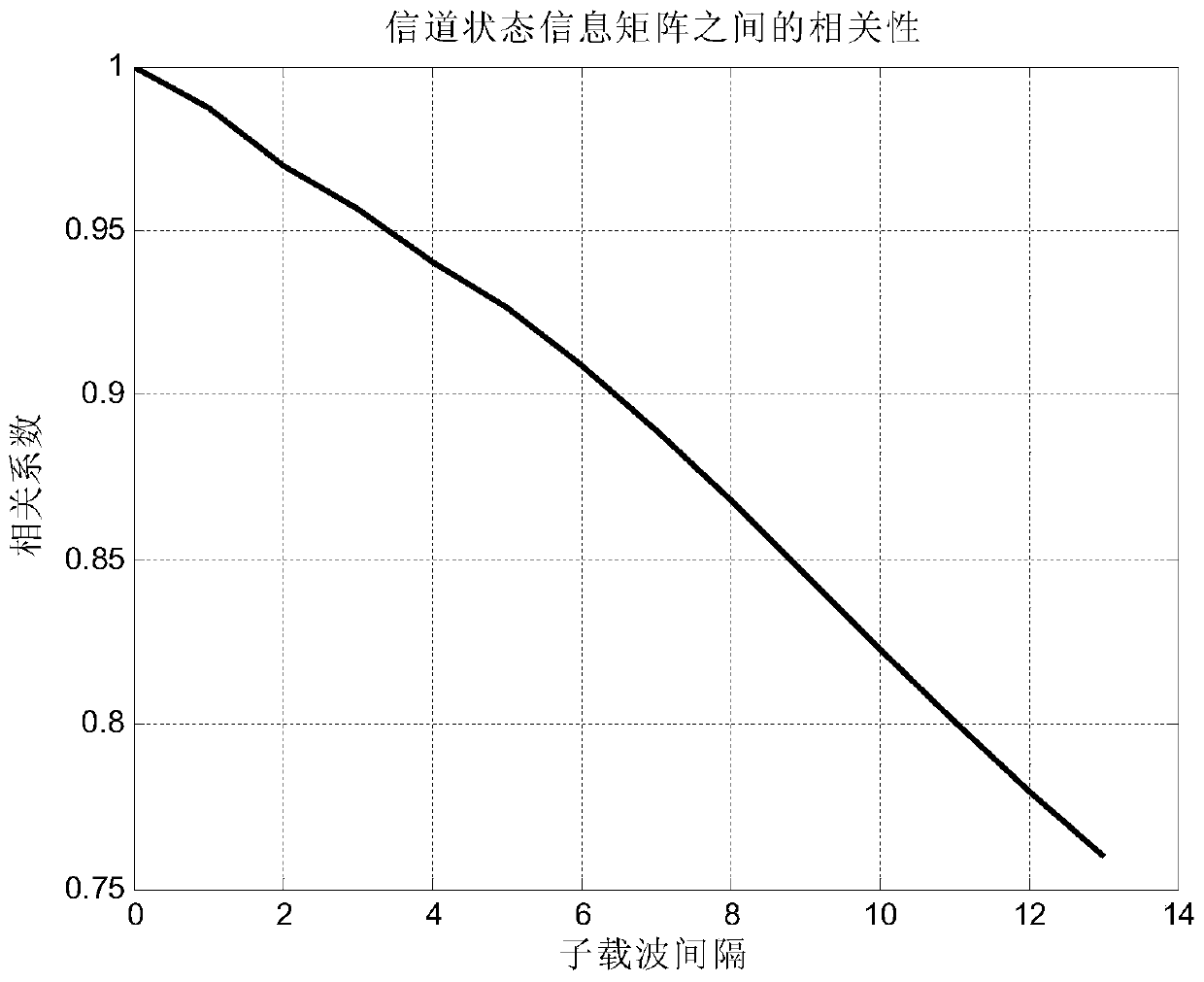 A method and device for adaptive interpolation and reconstruction of channel state information