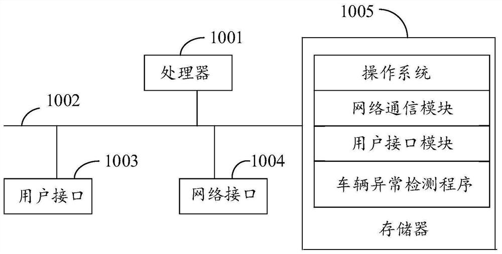 Vehicle anomaly detection method, device and equipment and storage medium