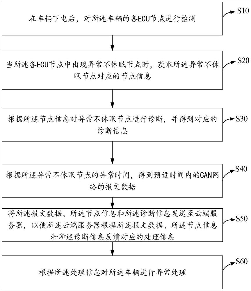 Vehicle anomaly detection method, device and equipment and storage medium