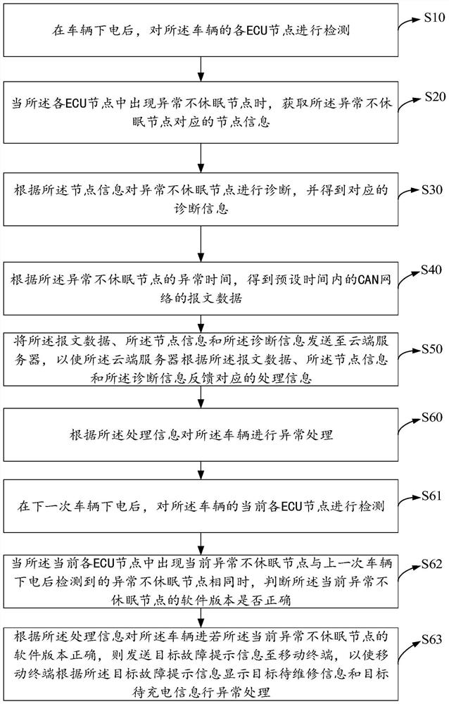 Vehicle anomaly detection method, device and equipment and storage medium