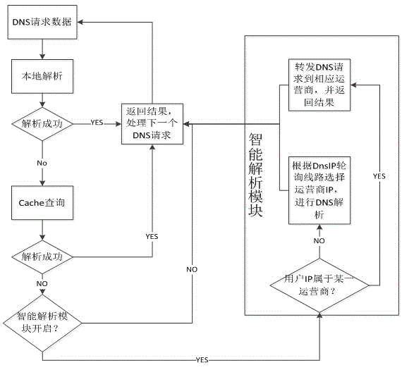 DNS intelligent resolution method based on outlet network