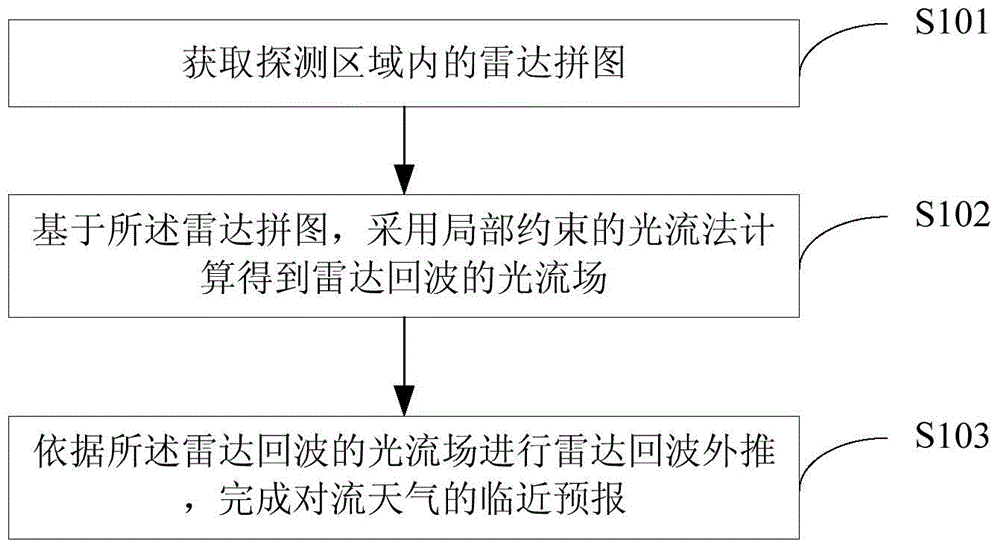 Convective weather approach prediction method and system