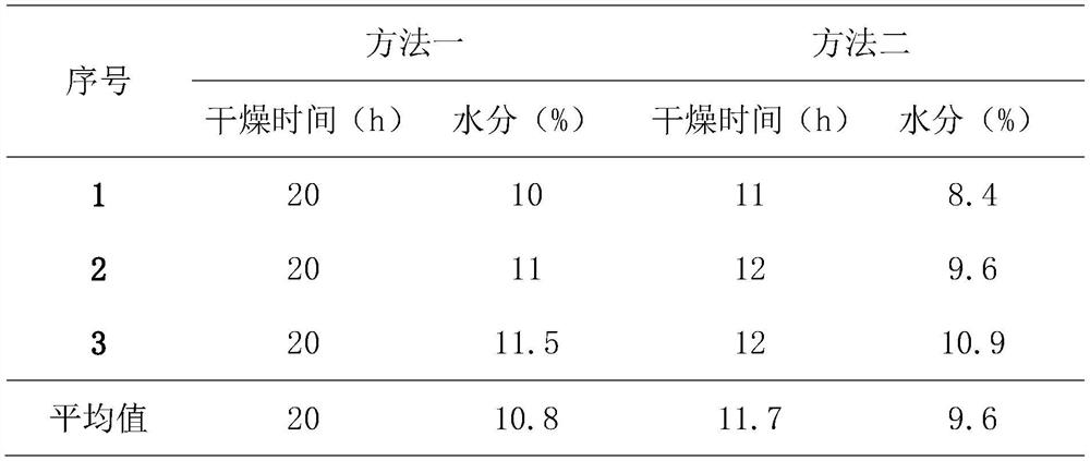 Preparation method of improved pulmonary cough pharmaceutical composition