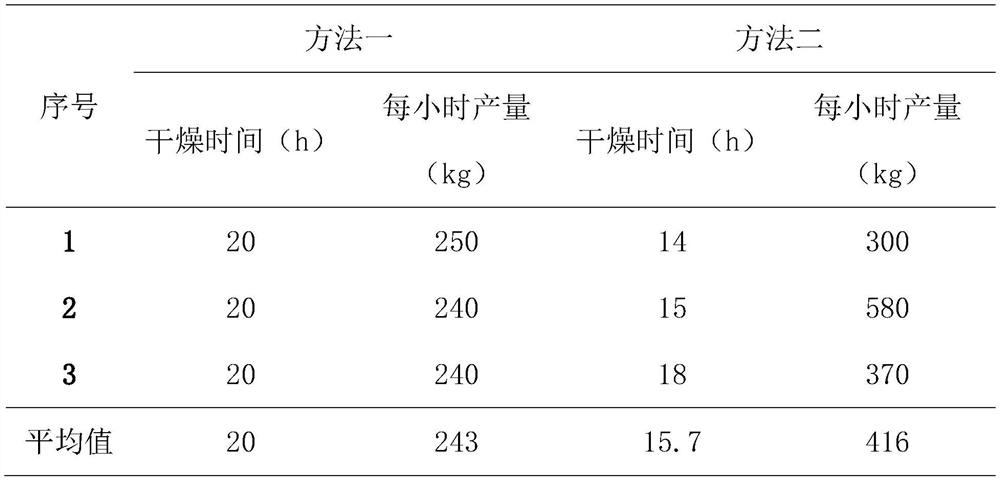 Preparation method of improved pulmonary cough pharmaceutical composition