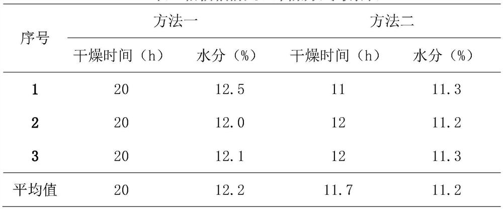 Preparation method of improved pulmonary cough pharmaceutical composition