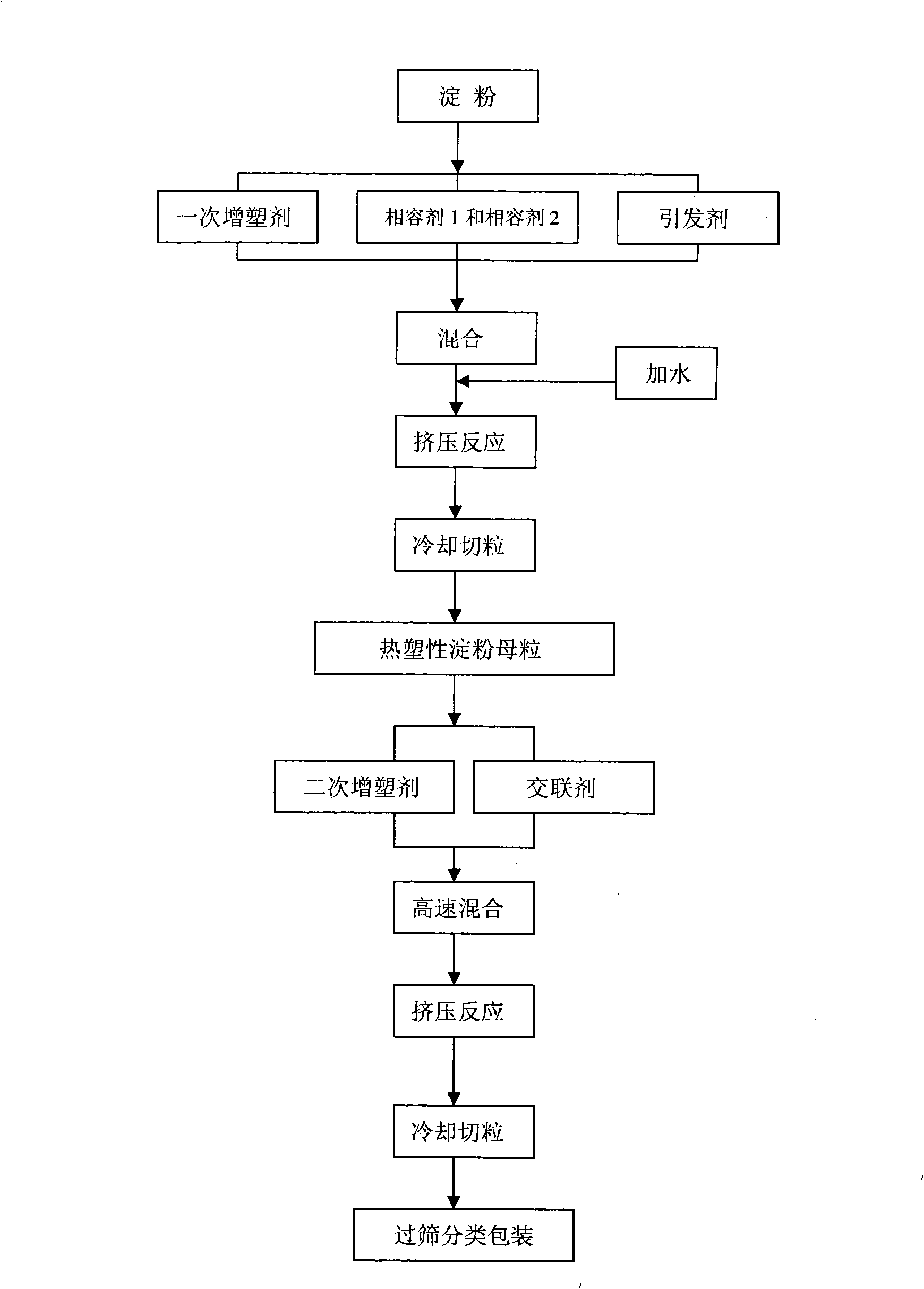 Thermoplastic starch plastic