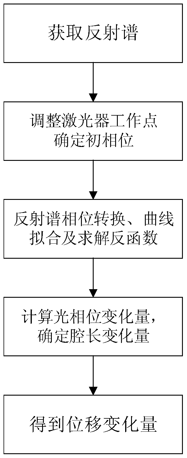 Dual-wavelength nonlinear displacement demodulation method and system of optical fiber Fabry-Perot displacement sensor