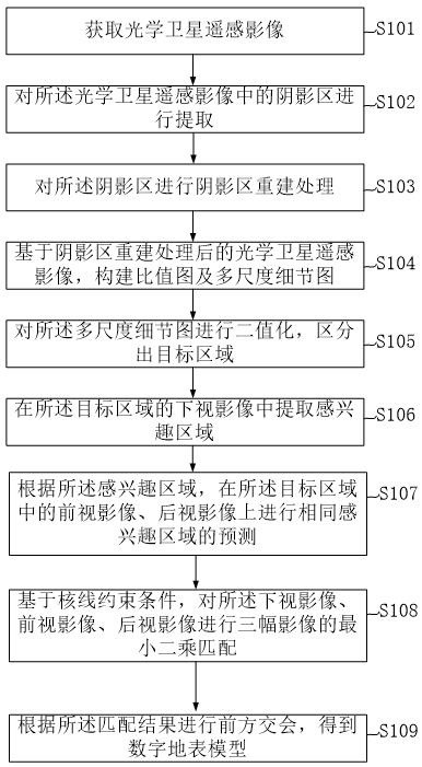 An optical satellite remote sensing image detection method