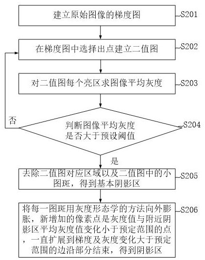 An optical satellite remote sensing image detection method