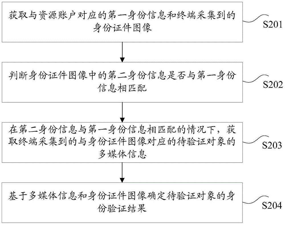 Identity verification method and device