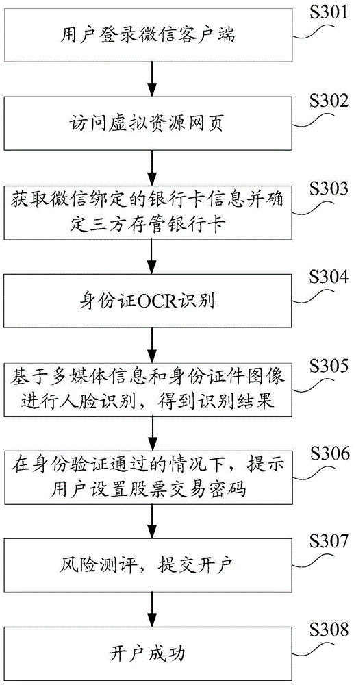 Identity verification method and device