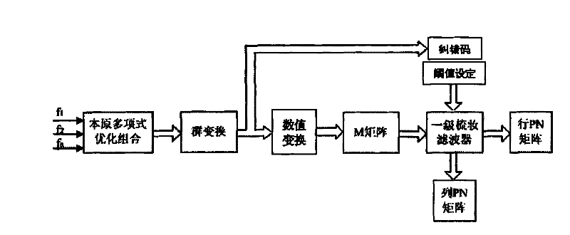 Construction method of multi-dimensional similar-orthogonal pseudo-random extended matrix