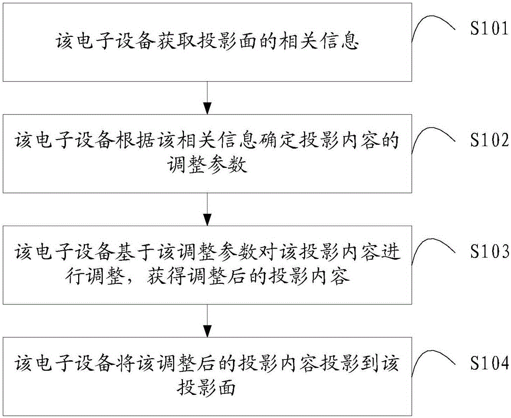 Projection method and electronic equipment