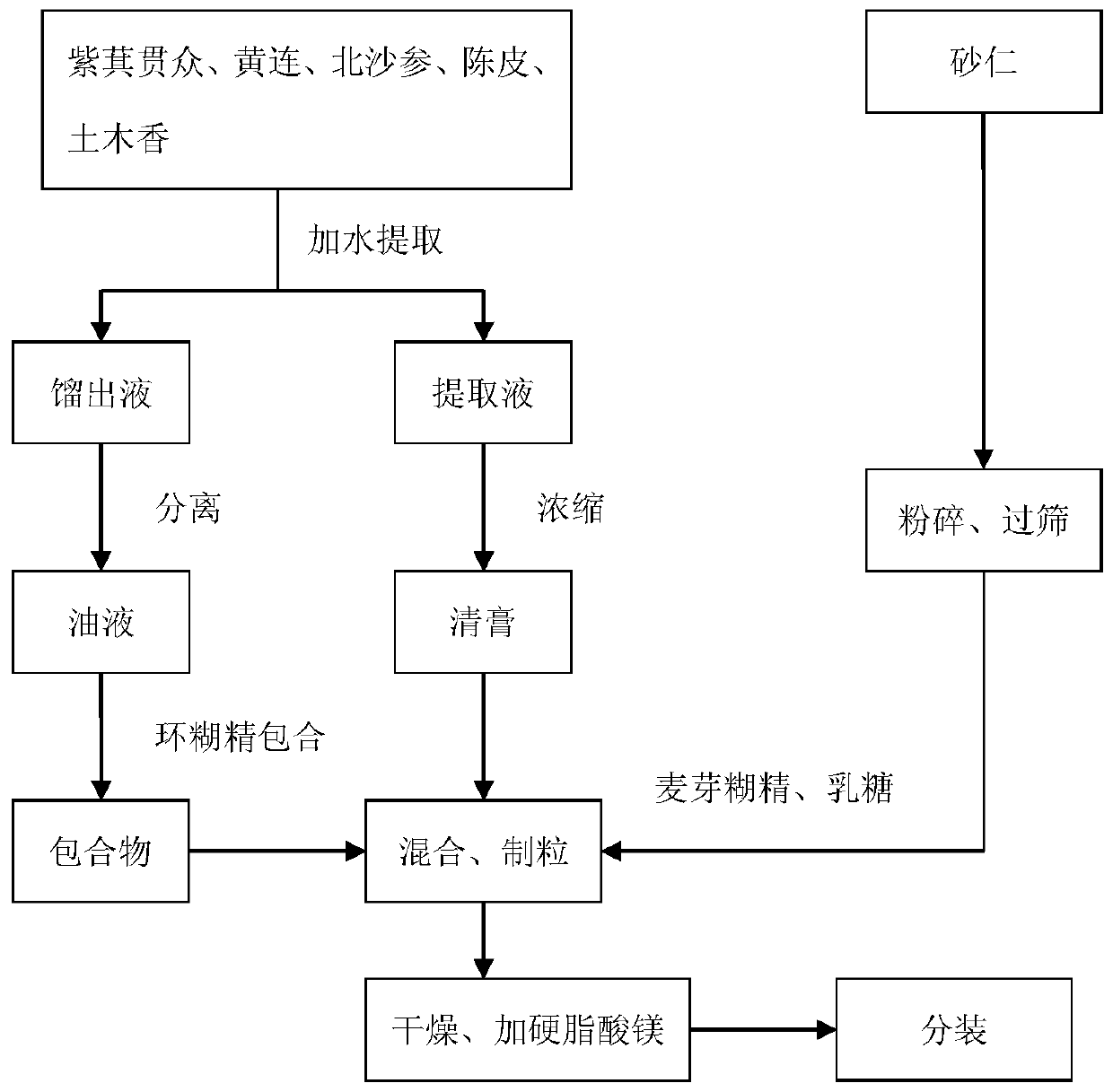 Traditional Chinese medicine mixture for relieving stomach diseases and preparation method thereof