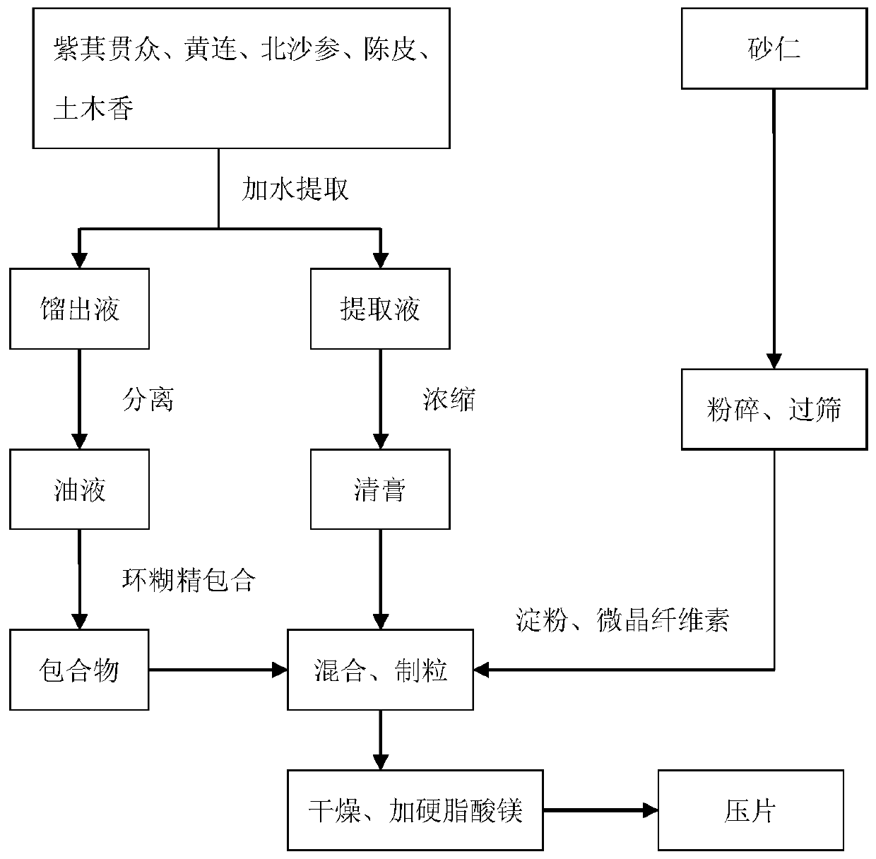 Traditional Chinese medicine mixture for relieving stomach diseases and preparation method thereof