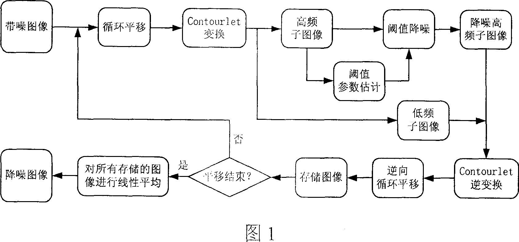 Image noise reducing method for Contourlet transform