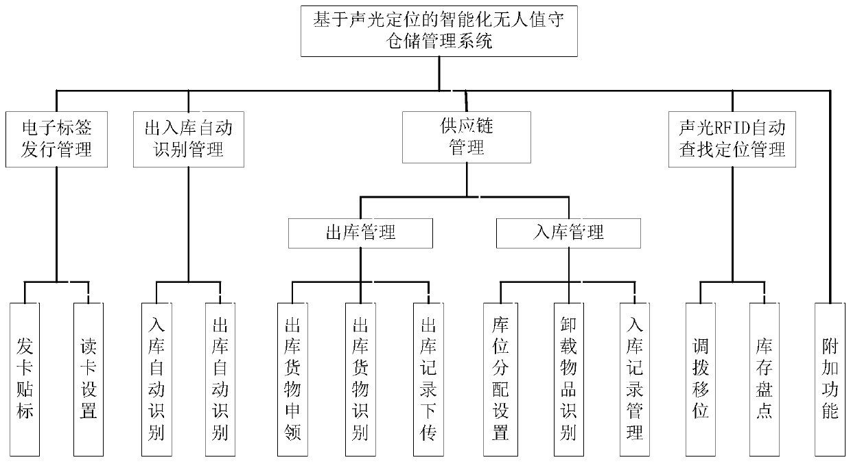 Intelligent unattended warehouse management system and management method based on acousto-optic positioning