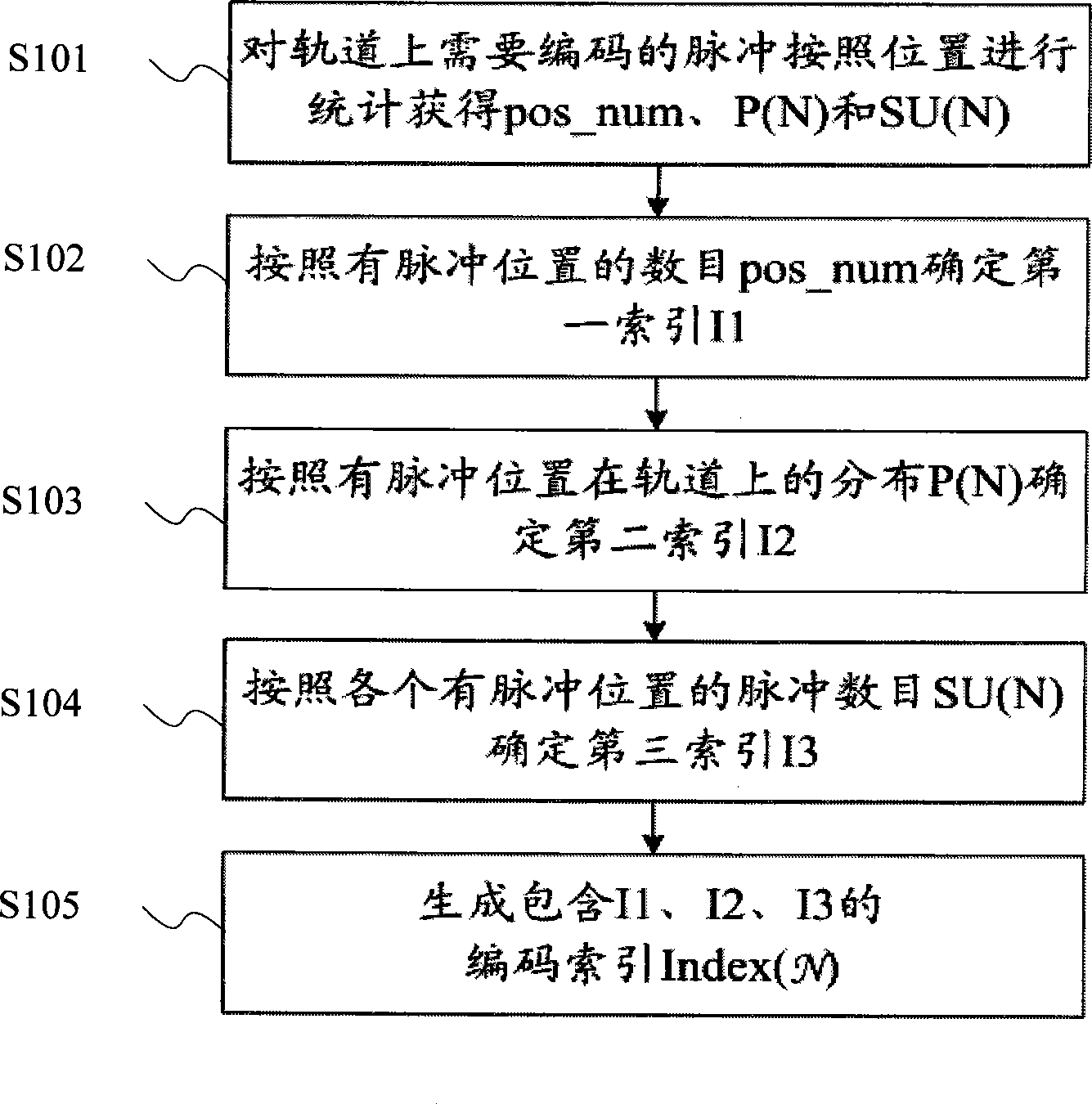 Code book index encoding method based on classification, permutation and combination