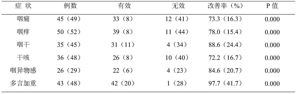 Traditional Chinese medicine composite capable of cooling throat and clearing heat from throat and preparation method and application thereof