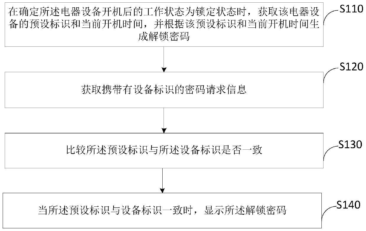 Unlocking password processing method and system and storage medium