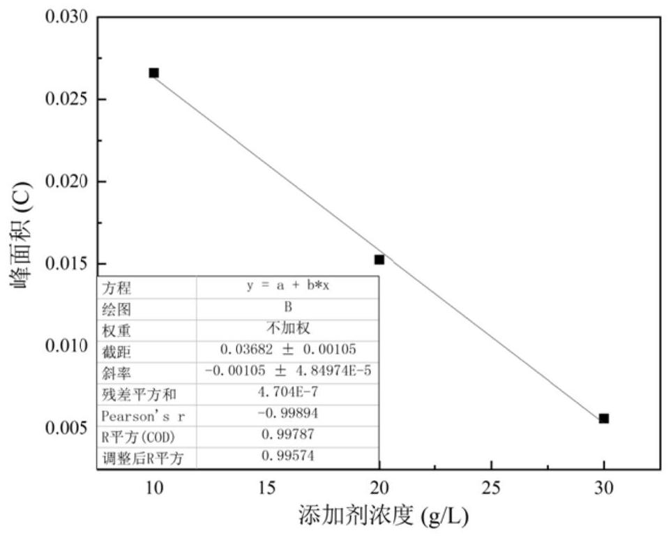 Method for detecting effective gelatin concentration in copper electrolyte