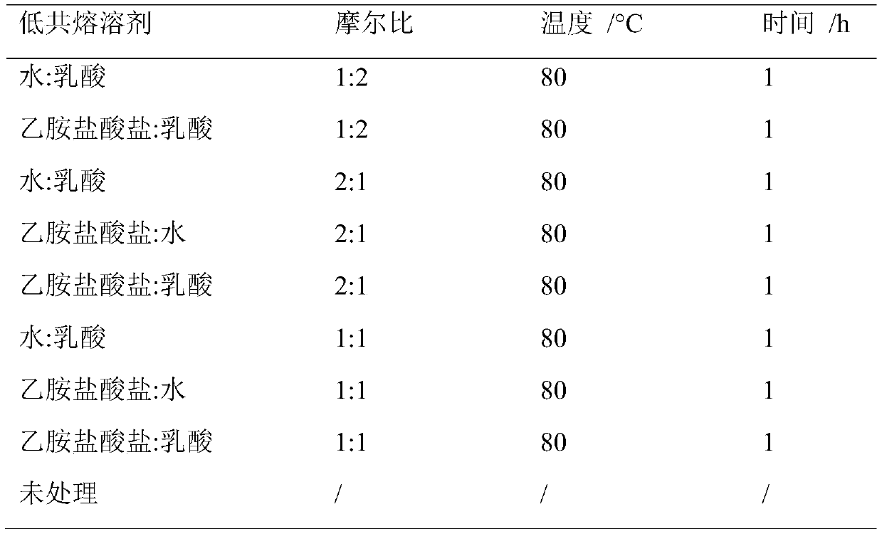 Method for fermenting butanol by performing pretreatment on straw by adopting novel eutectic solvent