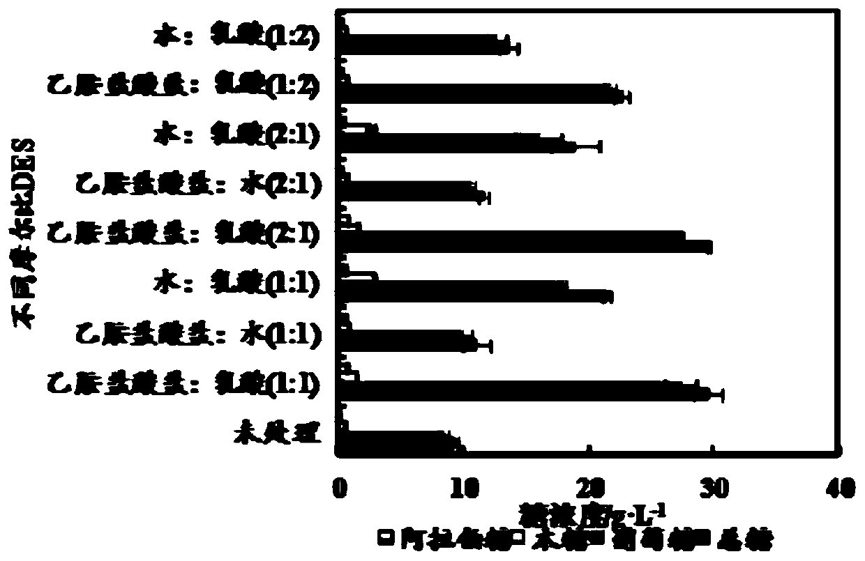 Method for fermenting butanol by performing pretreatment on straw by adopting novel eutectic solvent