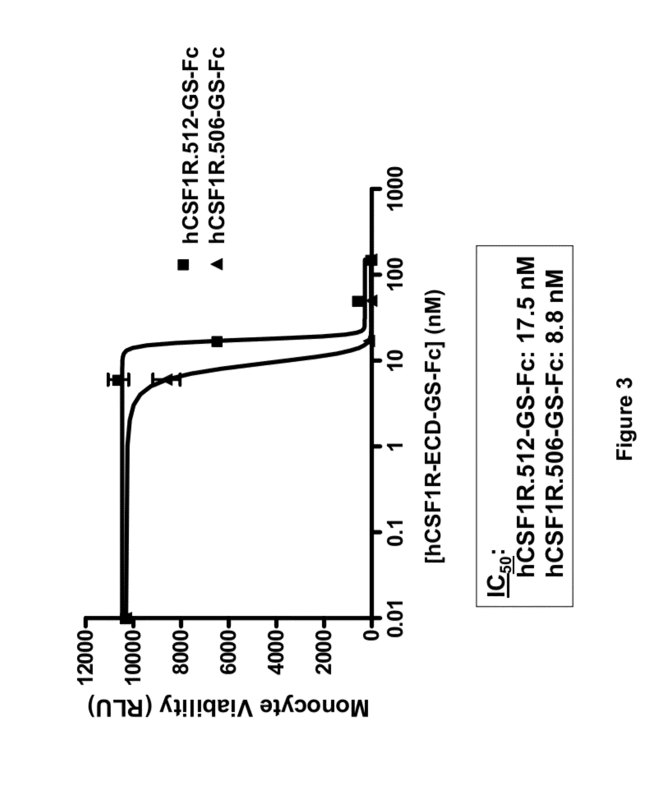 Treatment of osteolytic disorders and cancer using CSF1R extracellular domain fusion molecules