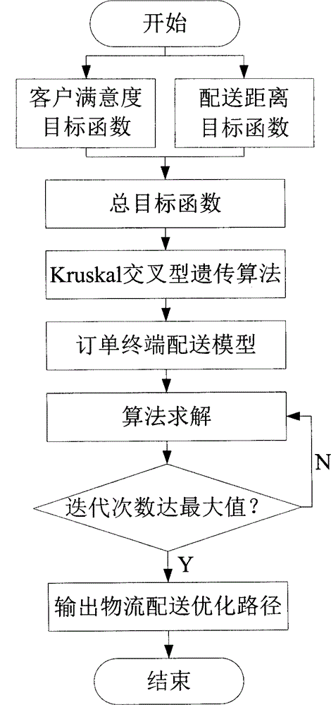 Logistics distribution path optimization method