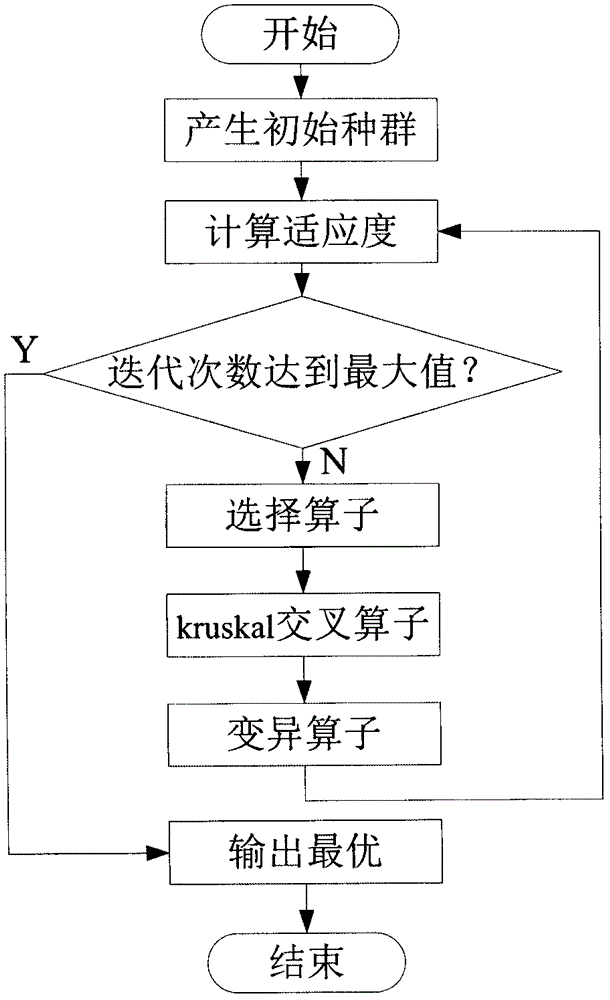 Logistics distribution path optimization method