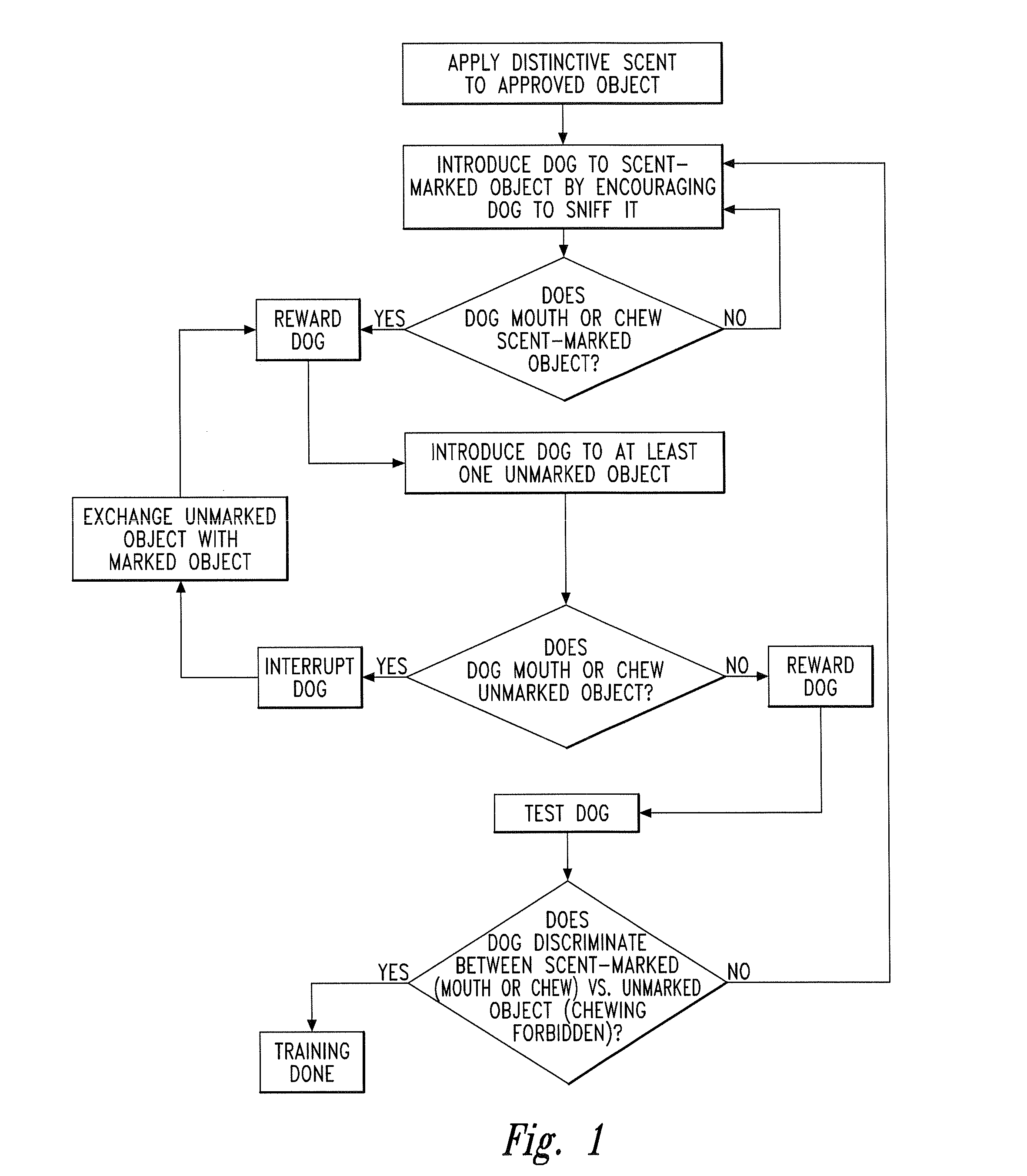 Method of training a dog to chew acceptable objects through scent marking and chemical composition thereof