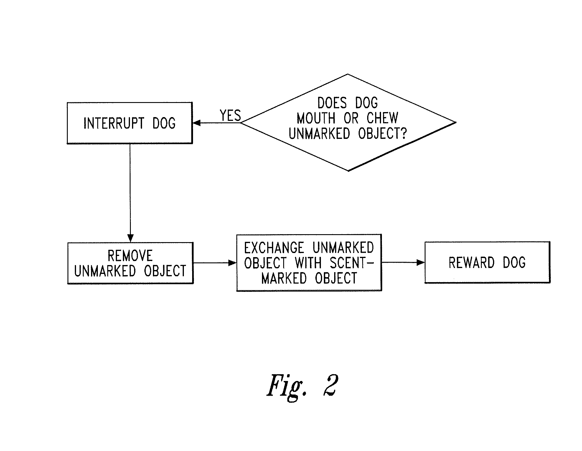 Method of training a dog to chew acceptable objects through scent marking and chemical composition thereof