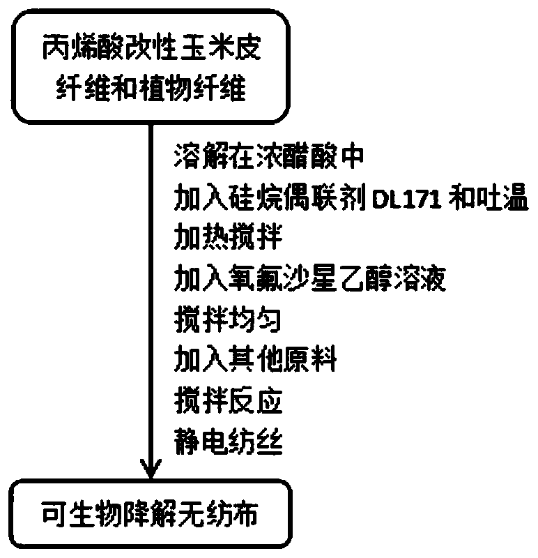 A kind of biodegradable non-woven fabric and preparation method thereof