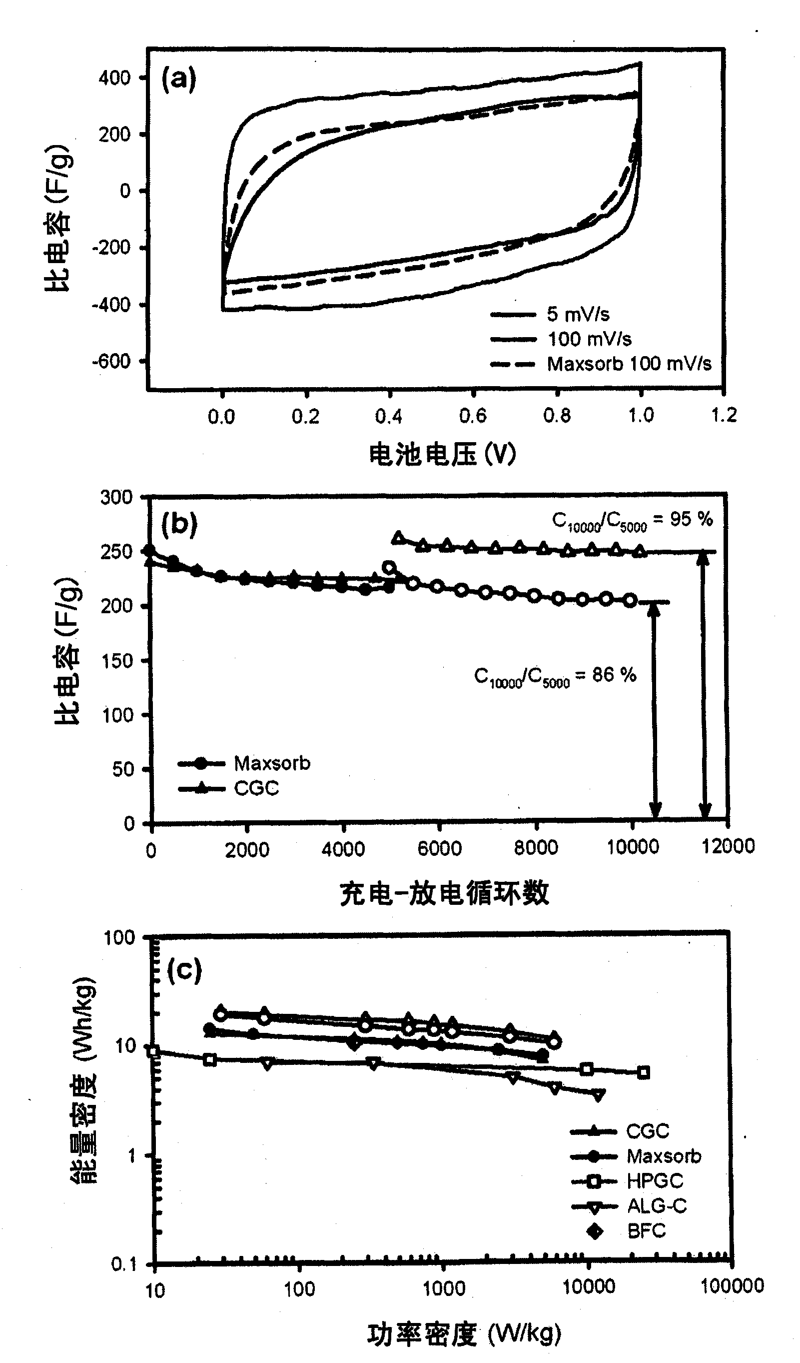 Nanoporous carbon electrodes and supercapacitors formed therefrom