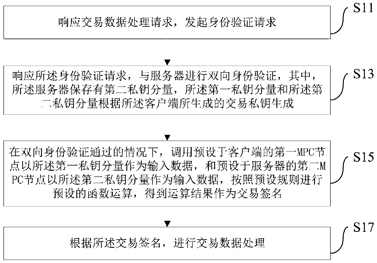 Data processing method and device