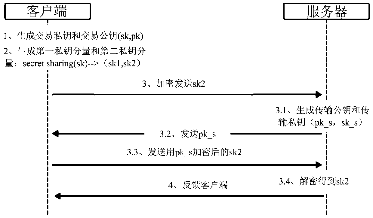 Data processing method and device