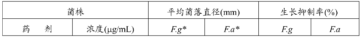 Application of a kind of pesticide composition in preventing and treating wheat head blight