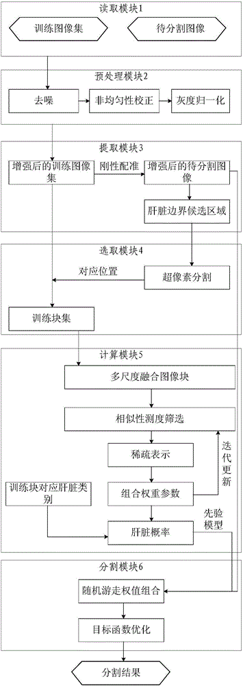 CT image liver segmentation method and system based on multi-scale weighting similarity measure