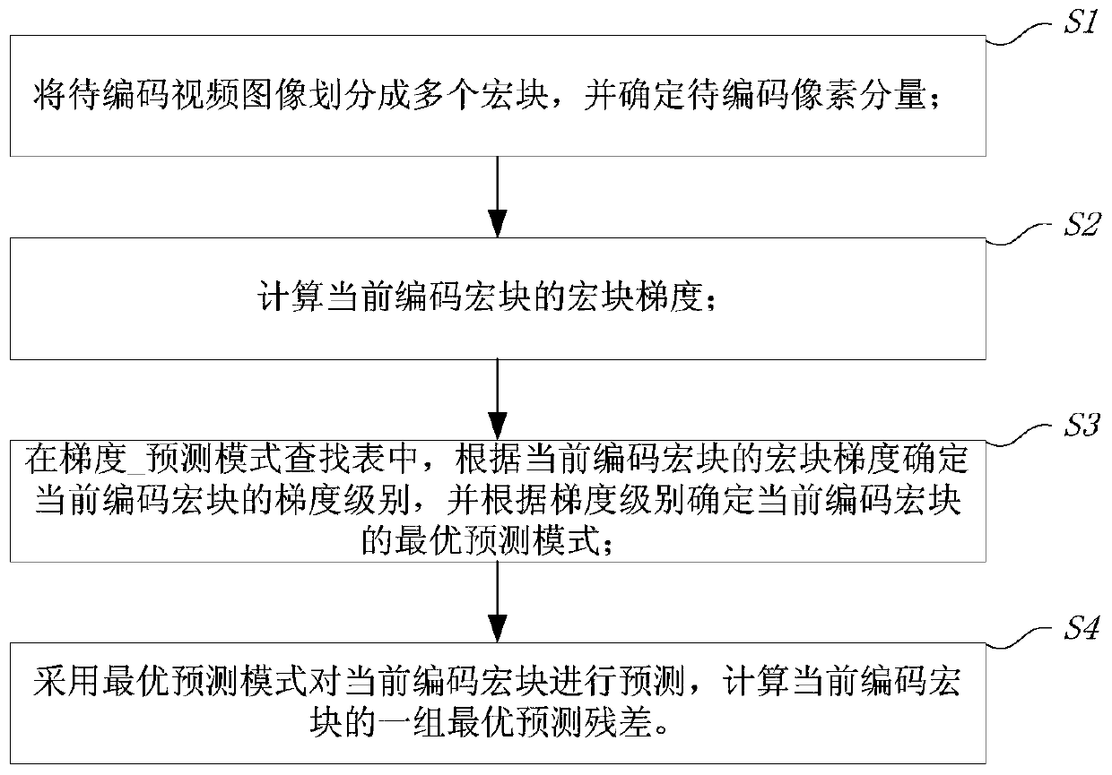 Multi-mode Selective Prediction Method for Complex Textures in Bandwidth Compression