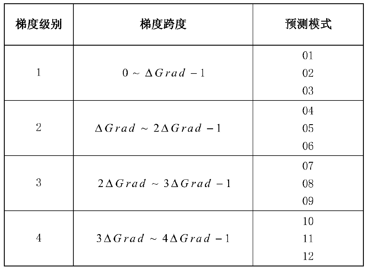 Multi-mode Selective Prediction Method for Complex Textures in Bandwidth Compression