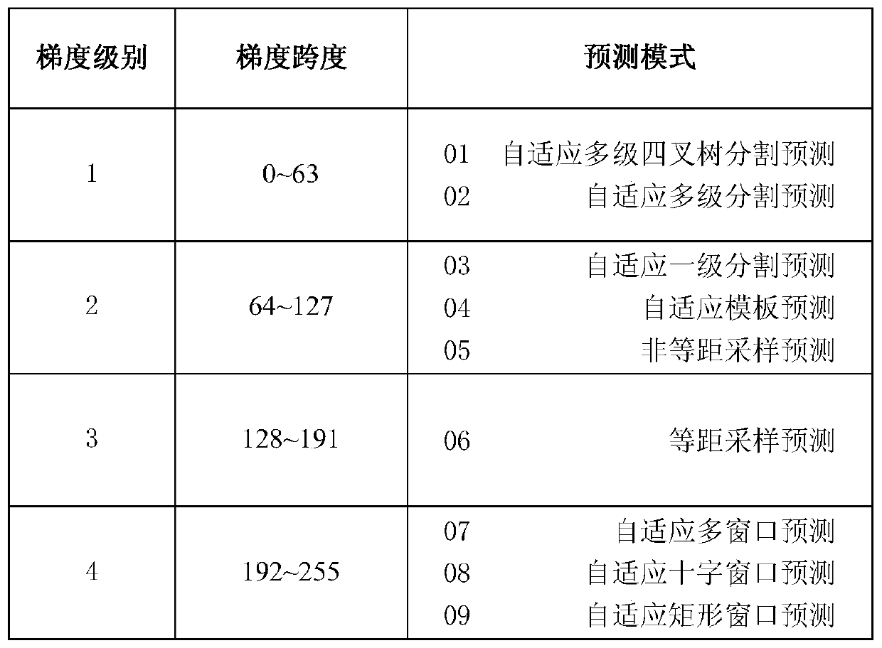 Multi-mode Selective Prediction Method for Complex Textures in Bandwidth Compression