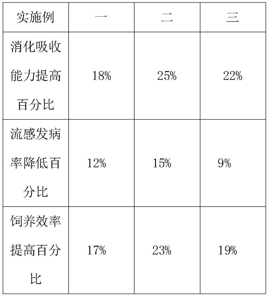 Preparation method of novel feed additive