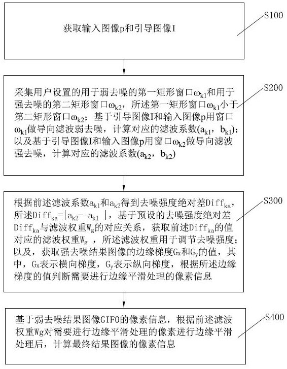 Image edge processing method based on guided filtering and application