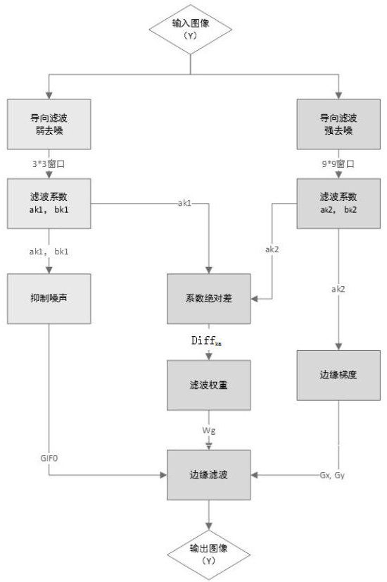 Image edge processing method based on guided filtering and application