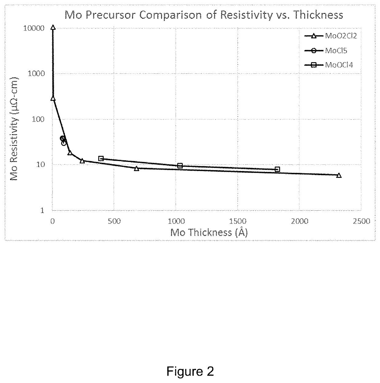 Method for forming molybdenum films on a substrate