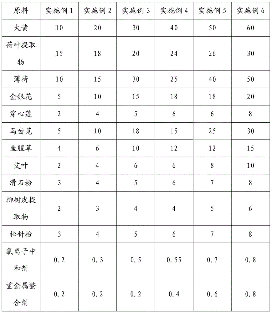 Antibacterial and anti-inflammation traditional Chinese medicine composition