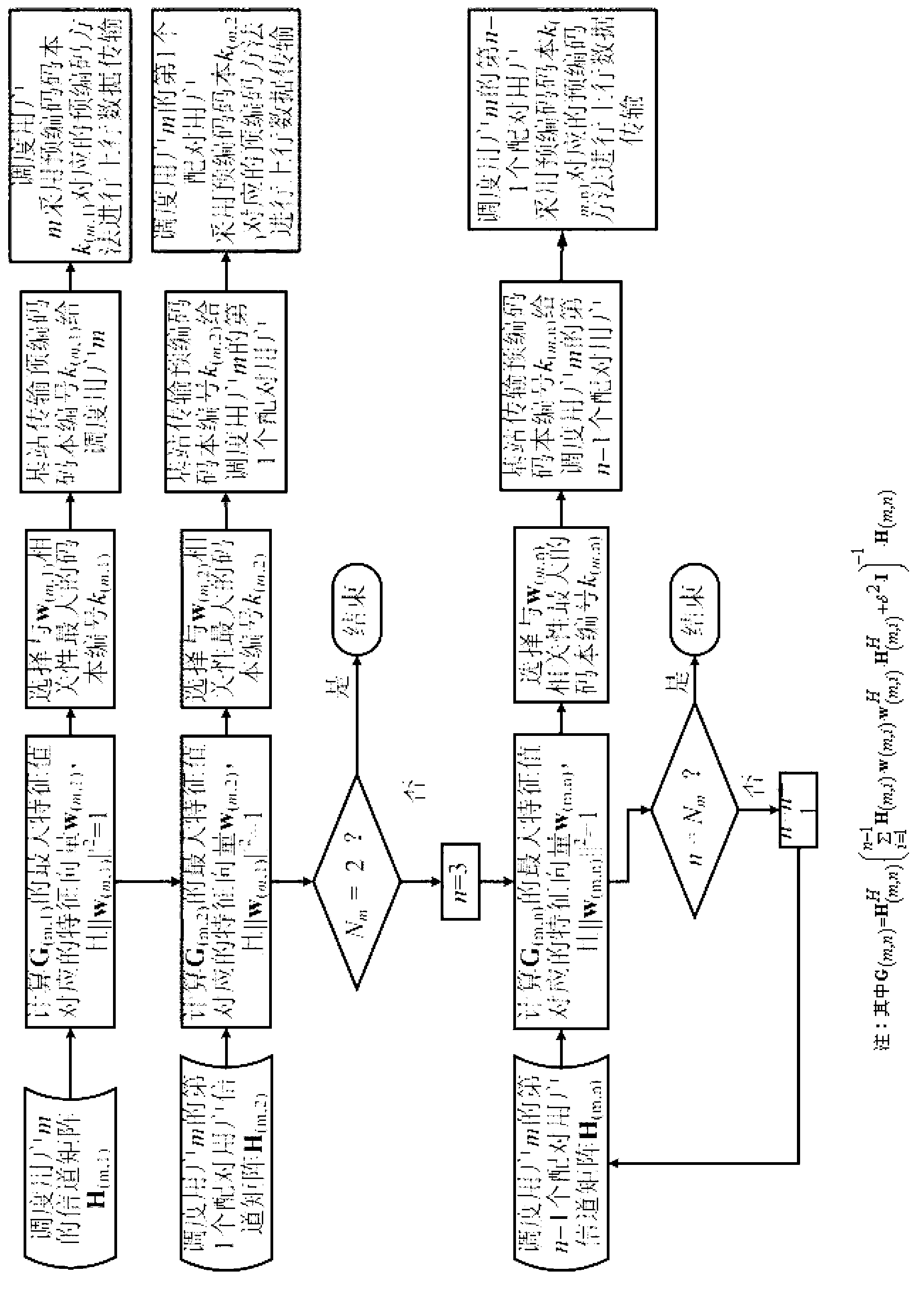 Beam forming algorithm of multi-user pairing virtual multi-input multi-output (MIMO) system