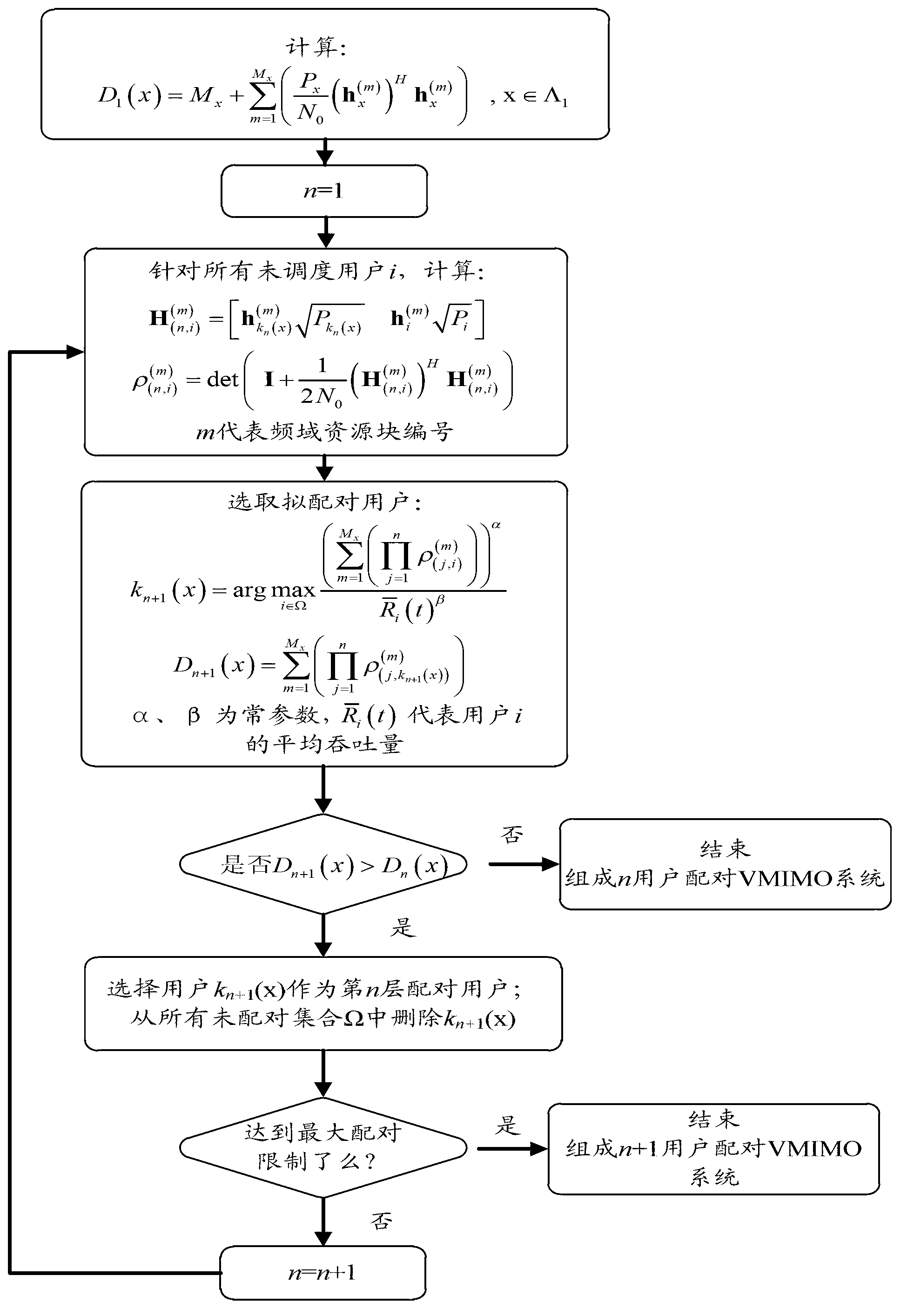 Beam forming algorithm of multi-user pairing virtual multi-input multi-output (MIMO) system